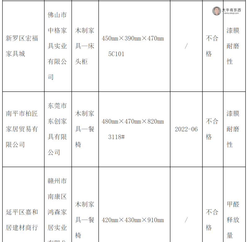 福建省市场监管局抽检家具产品，5批次木制家具甲醛释放量不合格