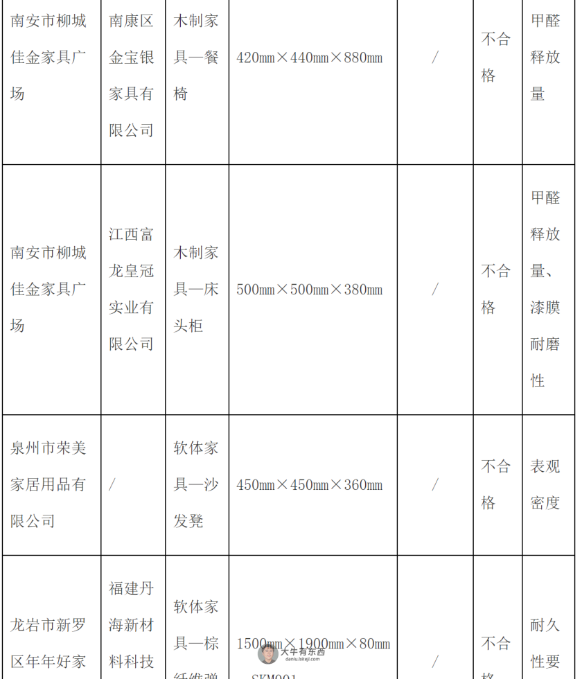 福建省市场监管局抽检家具产品，5批次木制家具甲醛释放量不合格