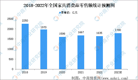 2022年中国家具行业市场回顾及2023年发展前景预测分析