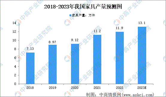 2022年中国家具行业市场回顾及2023年发展前景预测分析