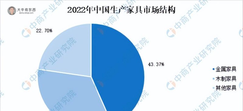 2022年中国家具行业市场回顾及2023年发展前景预测分析