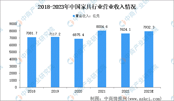 2022年中国家具行业市场回顾及2023年发展前景预测分析