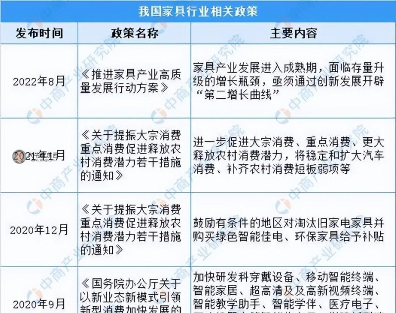 2022年中国家具行业市场回顾及2023年发展前景预测分析