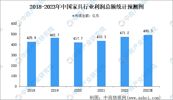 2022年中国家具行业市场回顾及2023年发展前景预测分析